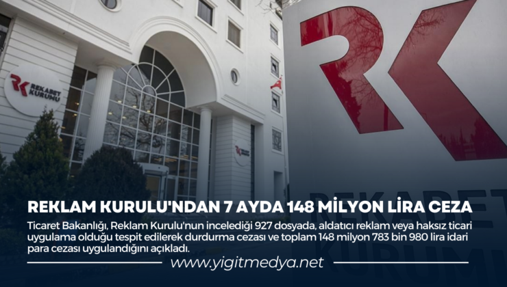 REKLAM KURULU’NDAN 7 AYDA 148 MİLYON LİRA CEZA