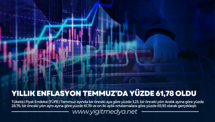 YILLIK ENFLASYON TEMMUZ’DA YÜZDE 61,78 OLDU